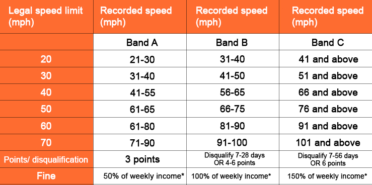 Sentencing guidelines for speeding 