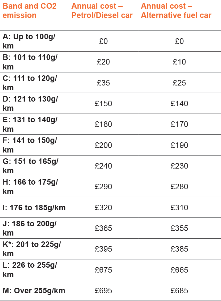 Car Road Tax Costs