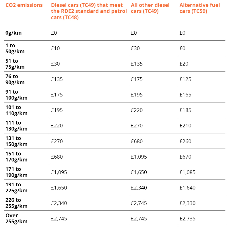 Tax rates on cars registered on or after 1 April 2017