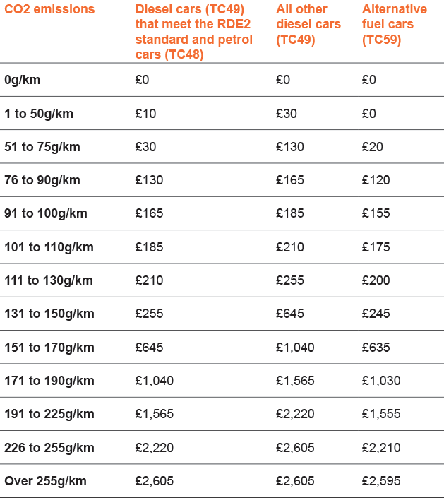 Road tax costs 